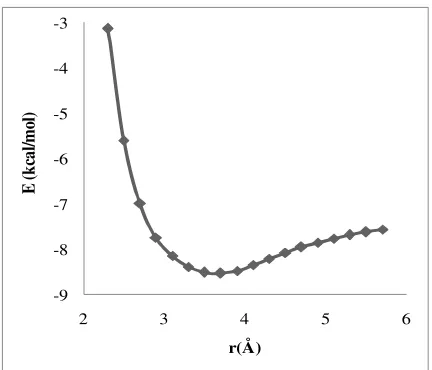 Figure 9. The AT···MC stabilization energies (∆E)   