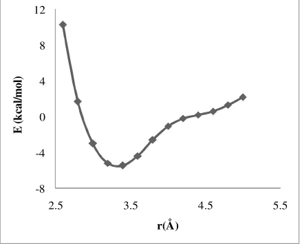 Figure 8. The GC···MC stabilization energies (∆E)  