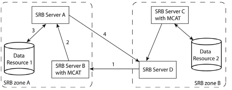 Figure 2. Schematic representation of a federated environment.