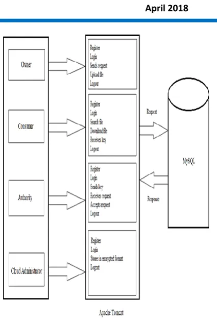 Fig 2: Data-Flow Diagram 