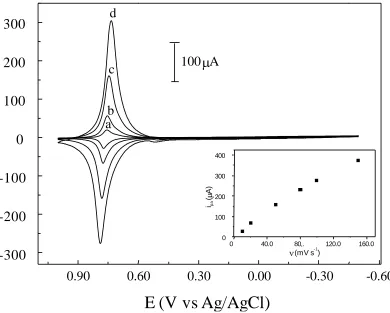 Figure 3. First cyclic voltammograms obtained for the CuHCFe film at different scan rates: (a) 10, (b) 20, (c) 50 and (d) 100 mV s-1 (phosphate buffer solution at 0.10 mol L-1 ; pH = 7.0)