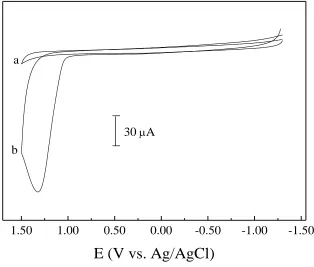 Figure 4. Cyclic voltammograms obtained for solutions of (a) supporting-electrolyte and (b) 5.010-4 mol L-1 in histamine, using a phosphate buffer solution (pH = 7.0), under a glassy carbon electrode