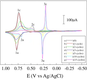 Figure 7. Successive potential scan studies with CuHCFe covered with Nafion. Curve a) phosphate buffer solution (pH = 7.0); Curves b-e) in 0.010 mol L-1  histamine;  = 50 mV s-1