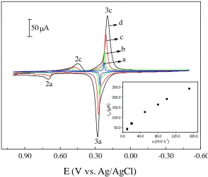 Figure 8. Cyclic voltammograms of histamine in 0.010 mol L-1 in the CuHCFe electrode using a  0.10 mol L-1 phosphate buffer (pH = 7.0)