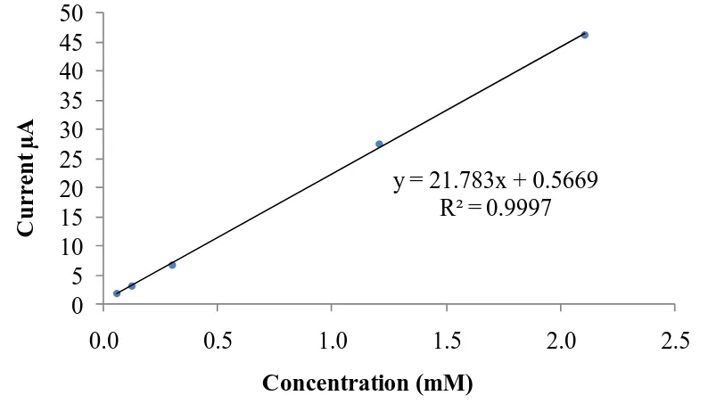 Figure 2. Calibration curve for vitamin C in a pH 2.0 phosphate buffer (0.1 M), with its linear regression and correlation coefficient values