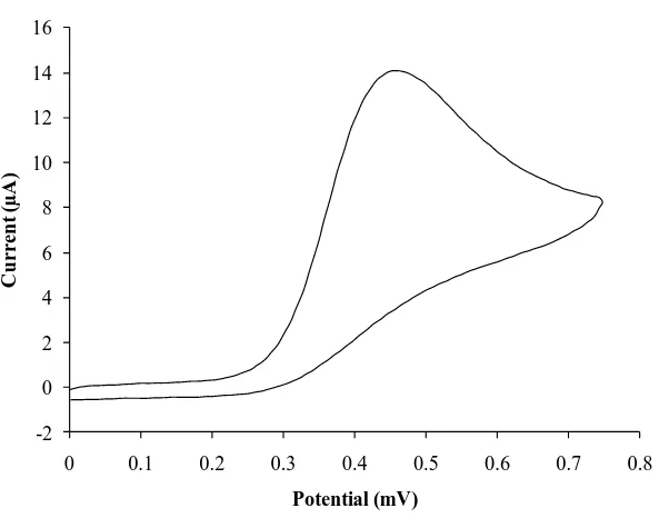 Figure 3. Sample cyclic voltammogram for a 0.300 mM vitamin C solution in a pH 2.0 phosphate buffer (0.1 M)