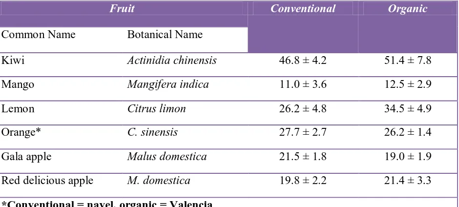 Table 1. Vitamin C concentration in mg/100 g of fruit and their respective standard deviations for conventionally and organically grown fruit samples