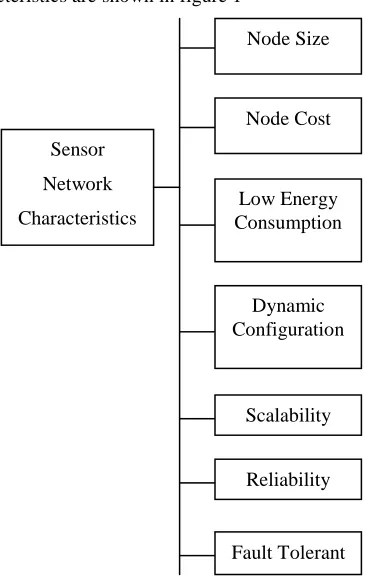 Figure 1: WSN Characteristics 