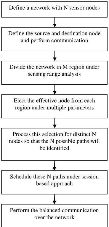 Figure 2: Layered Communication Model 