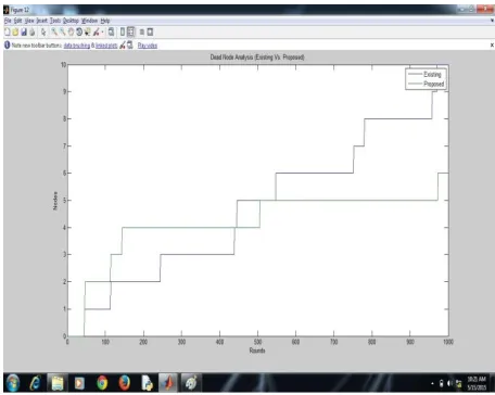 Figure 4: Dead Node Analysis 