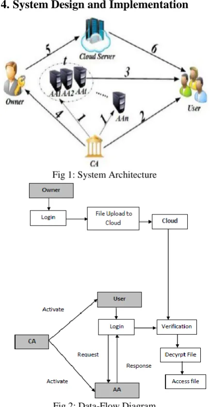 Fig 1: System Architecture 