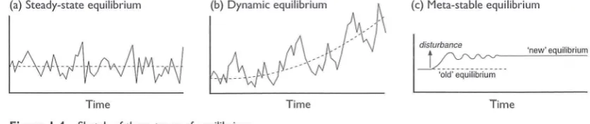 Figure 1.4 Sketch of three types of equilibrium. 