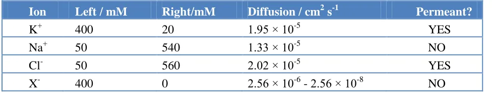 Table 1. Squid Axon Concentrations / mM. [8] 