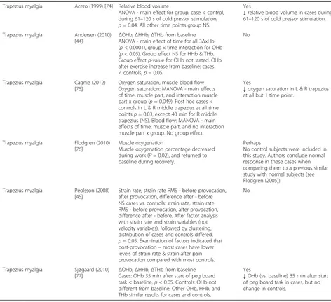 Table 1 Are there quantitative imaging biomarkers associated with the presence of neck and shoulder MSDs? (Continued)