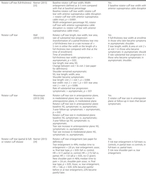 Table 1 Are there quantitative imaging biomarkers associated with the presence of neck and shoulder MSDs? (Continued)