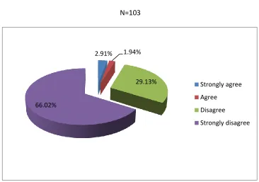 Figure 4. 3 Tutors’ rating on MCLs being used only for Computer Studies 