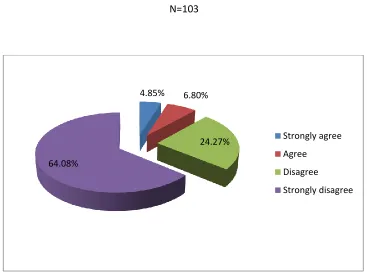 Figure 4. 4 Tutors’ rating on using MCLs being a waste time 