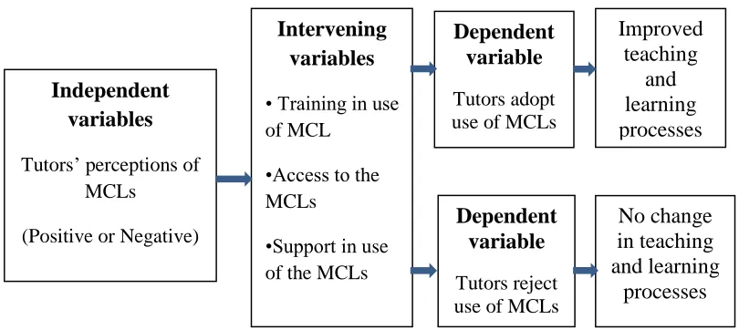 Figure 1.1 Own conceptualized relationship between tutors’ perceptions, use 