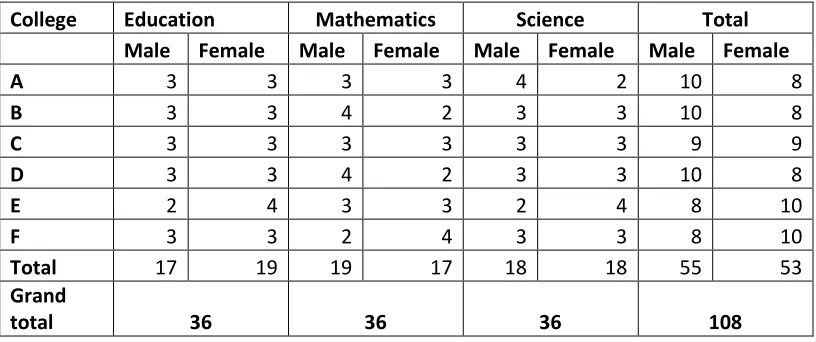 Table 3.1 Distribution of selected tutors by subjects and gender 