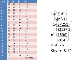 Figure 3.2: Reliability calculation using Spearman Rank Order Formula 