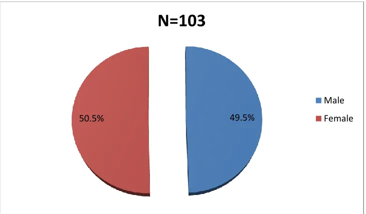 Figure 4. 1  Distribution of tutors by gender   
