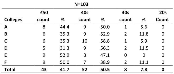 Table 4. 1 Tutors’ age bracket 