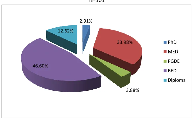 Figure 4.2 presents tutors‟ highest professional qualification. 