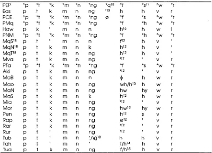 TABLE 2.2: REFLEXES OF PROTO POLYNESIAN CONSONANTS IN SELECTED DAUGHTERS (CONTINUED)