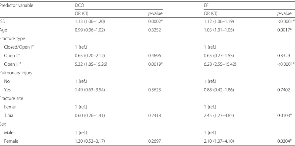 Table 3 Percentage and numbers of all complications withintreatment groups
