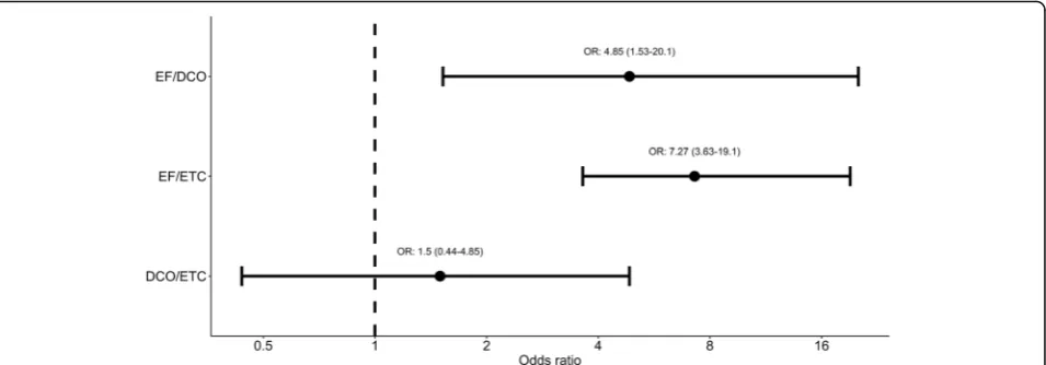 Fig. 1 Odds ratios for adjusted complication rates and 95% confidence intervals. Estimates with confidence intervals greater than 1 arestatistically significant