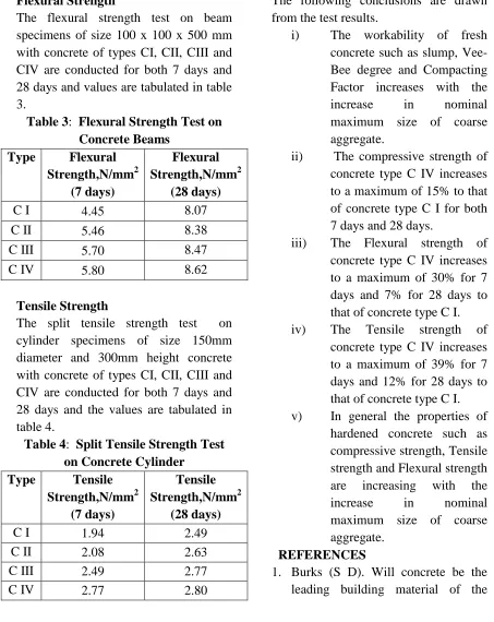 table 4. Table 4:  Split Tensile Strength Test on Concrete Cylinder 