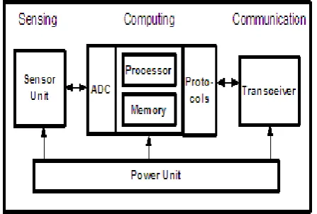 Fig 1: A sensor network[1]  