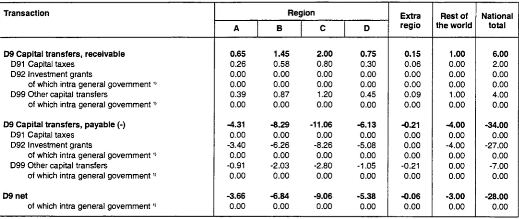 Table 5: Actual collective consumption (P42) of general government by subsector and by regions 