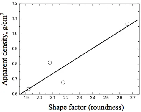 Figure 7. The roundness as a function of current density (galvanostatic regime)  