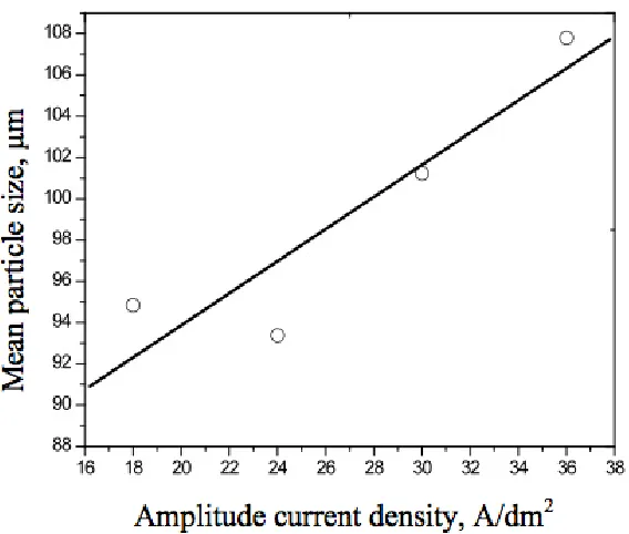 Figure 12. Particle size distribution of copper powder particles obtained by reversing currents ( sieve analysis) 