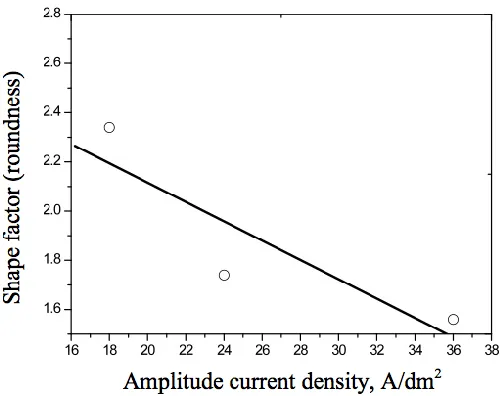 Figure 14. The roundness (a shape factor of area) of copper powder particles as a function of amplitude current density (reversing current)  