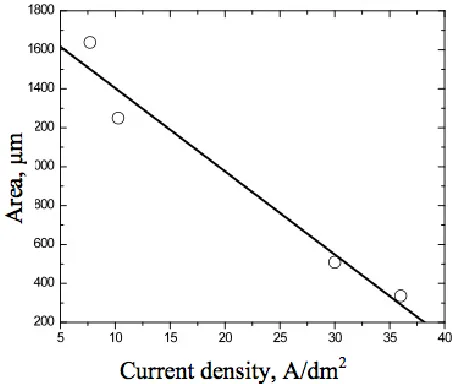 Figure 5.  The effect of current density on the value of perimeter (galvanostatic regime)  