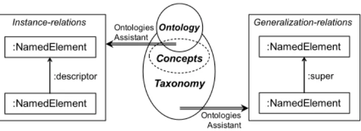 Figure 5: Injecting ontologies into the common data model