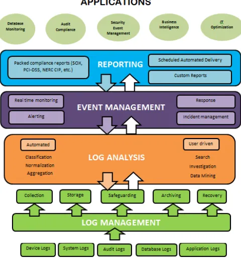 Figure 1: Flowchart of working of log management tools  
