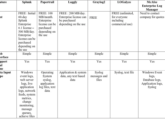 Table 1: Comparison among different log management tools used for data analysis [13]  Feature 