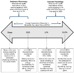 Figure 2.1 Activity Continuum adapted from Tremblay et al. (2010). 
