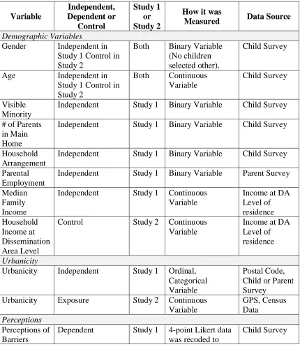 Table 3.1 Measuring Variables 