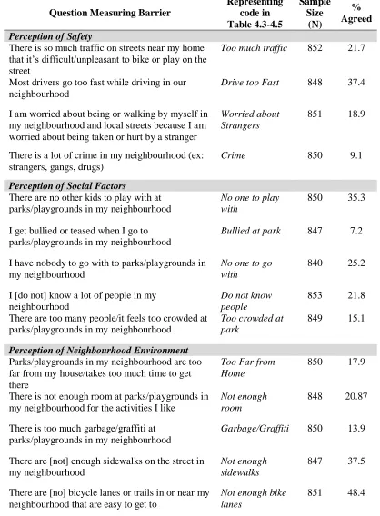 Table 4.1 Survey questions measuring barriers, and sample distribution of 