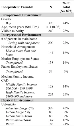 Table 4.2 Descriptive characteristics of independent variables   