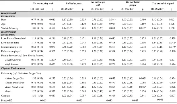 Table 4.4 Logistic regression models examining factors related to children perceiving social barriers to physical activity