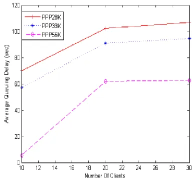 Fig 5 HTTP Performance comparison chart 