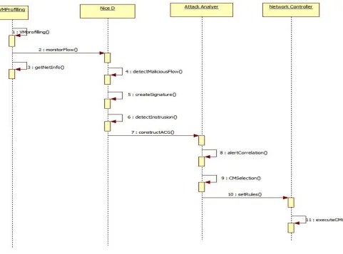 Fig 2. Sequence diagram for Nice system Components 