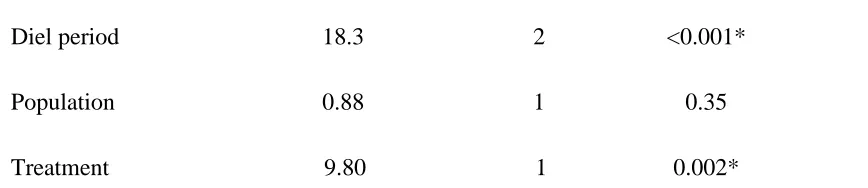 Table 5. Generalized linear mixed models with a zero-inflated Poisson distribution 