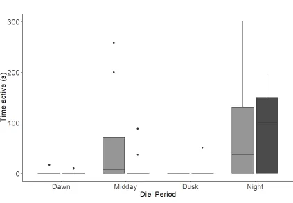 Figure 6. Activity level of Atlantic salmon from either high or low shelter treatments at 