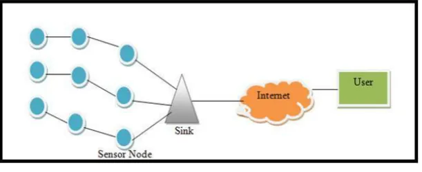 Fig.1.2 WSN Architecture 